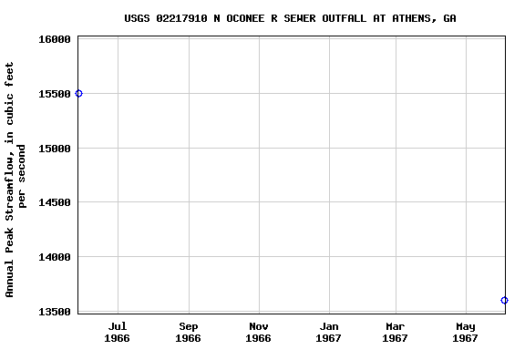 Graph of annual maximum streamflow at USGS 02217910 N OCONEE R SEWER OUTFALL AT ATHENS, GA