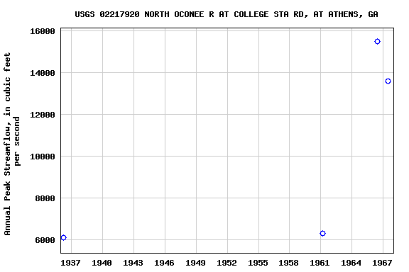 Graph of annual maximum streamflow at USGS 02217920 NORTH OCONEE R AT COLLEGE STA RD, AT ATHENS, GA