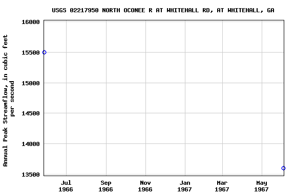 Graph of annual maximum streamflow at USGS 02217950 NORTH OCONEE R AT WHITEHALL RD, AT WHITEHALL, GA