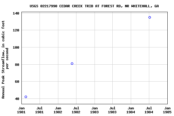 Graph of annual maximum streamflow at USGS 02217990 CEDAR CREEK TRIB AT FOREST RD, NR WHITEHALL, GA