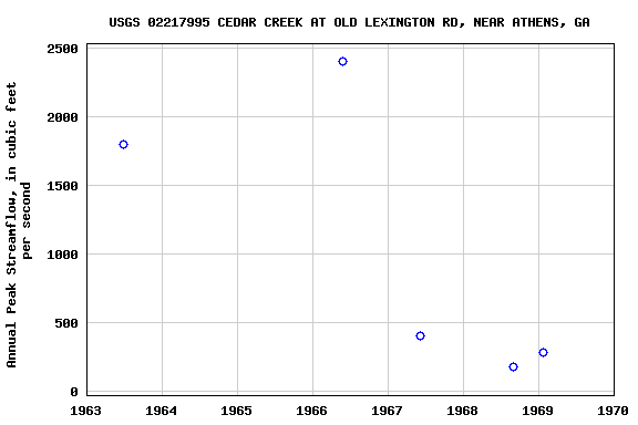 Graph of annual maximum streamflow at USGS 02217995 CEDAR CREEK AT OLD LEXINGTON RD, NEAR ATHENS, GA