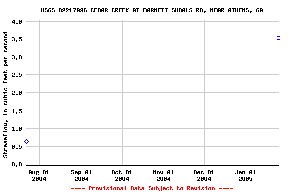 Graph of streamflow measurement data at USGS 02217996 CEDAR CREEK AT BARNETT SHOALS RD, NEAR ATHENS, GA