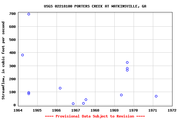 Graph of streamflow measurement data at USGS 02218100 PORTERS CREEK AT WATKINSVILLE, GA