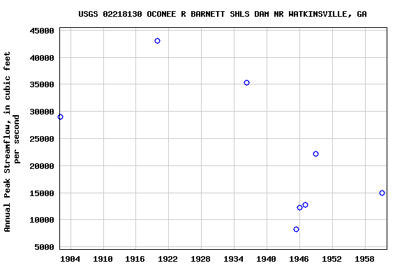 Graph of annual maximum streamflow at USGS 02218130 OCONEE R BARNETT SHLS DAM NR WATKINSVILLE, GA