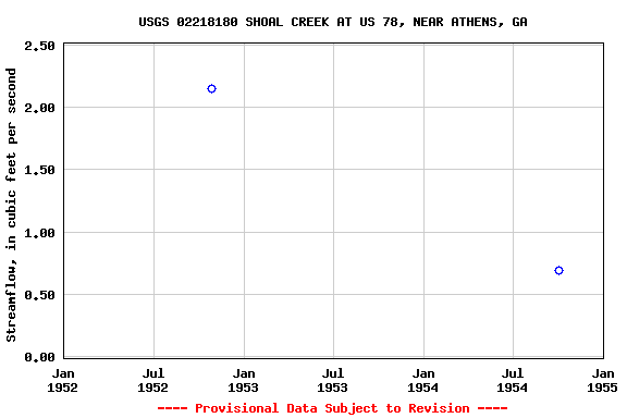 Graph of streamflow measurement data at USGS 02218180 SHOAL CREEK AT US 78, NEAR ATHENS, GA