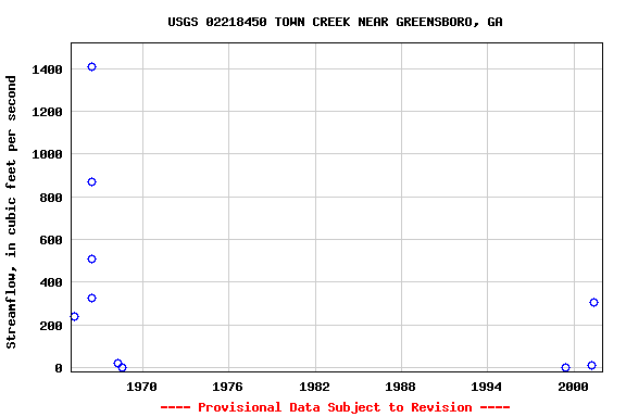 Graph of streamflow measurement data at USGS 02218450 TOWN CREEK NEAR GREENSBORO, GA