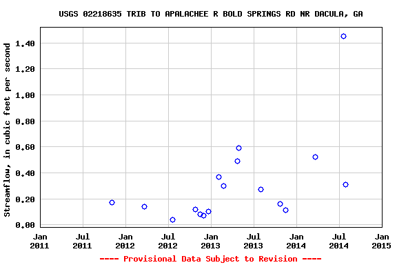 Graph of streamflow measurement data at USGS 02218635 TRIB TO APALACHEE R BOLD SPRINGS RD NR DACULA, GA