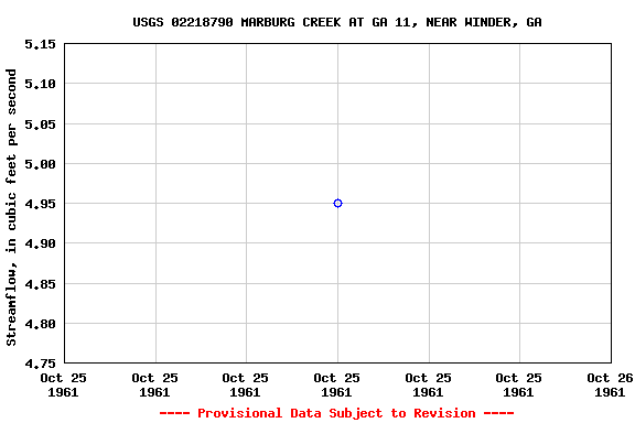 Graph of streamflow measurement data at USGS 02218790 MARBURG CREEK AT GA 11, NEAR WINDER, GA