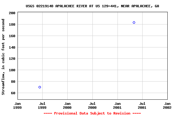 Graph of streamflow measurement data at USGS 02219148 APALACHEE RIVER AT US 129-441, NEAR APALACHEE, GA