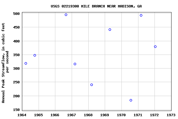 Graph of annual maximum streamflow at USGS 02219300 MILE BRANCH NEAR MADISON, GA