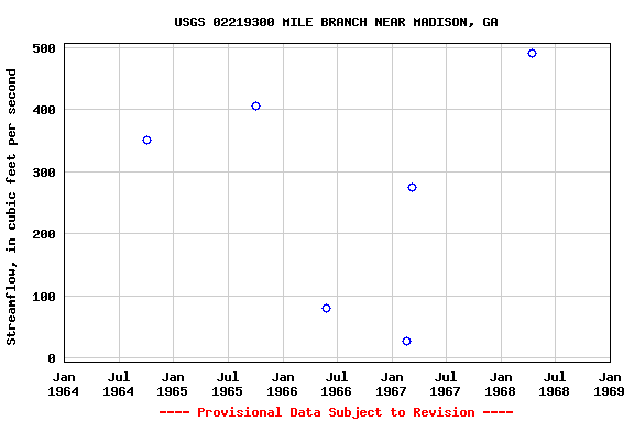 Graph of streamflow measurement data at USGS 02219300 MILE BRANCH NEAR MADISON, GA