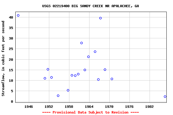 Graph of streamflow measurement data at USGS 02219400 BIG SANDY CREEK NR APALACHEE, GA