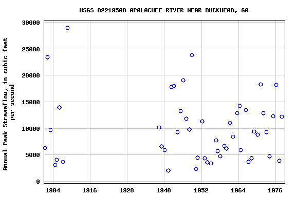 Graph of annual maximum streamflow at USGS 02219500 APALACHEE RIVER NEAR BUCKHEAD, GA