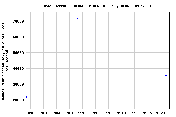 Graph of annual maximum streamflow at USGS 02220020 OCONEE RIVER AT I-20, NEAR CAREY, GA