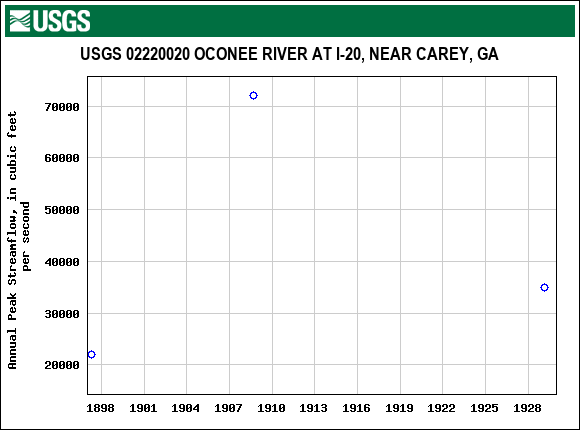 Graph of annual maximum streamflow at USGS 02220020 OCONEE RIVER AT I-20, NEAR CAREY, GA