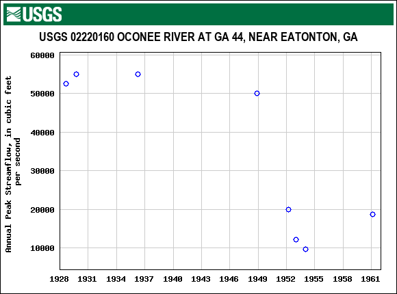 Graph of annual maximum streamflow at USGS 02220160 OCONEE RIVER AT GA 44, NEAR EATONTON, GA