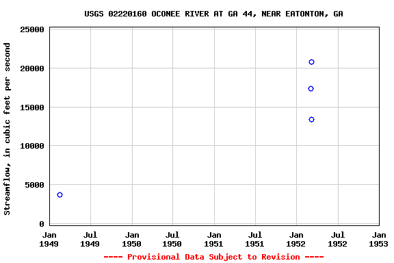 Graph of streamflow measurement data at USGS 02220160 OCONEE RIVER AT GA 44, NEAR EATONTON, GA