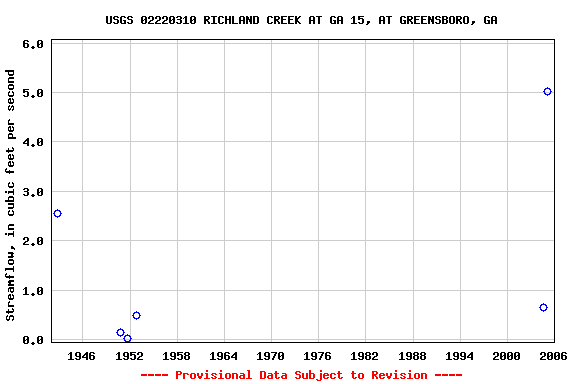 Graph of streamflow measurement data at USGS 02220310 RICHLAND CREEK AT GA 15, AT GREENSBORO, GA