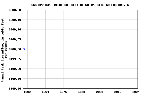 Graph of annual maximum streamflow at USGS 02220350 RICHLAND CREEK AT GA 12, NEAR GREENSBORO, GA