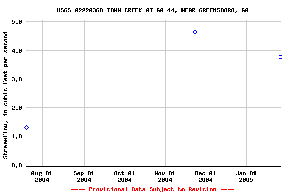 Graph of streamflow measurement data at USGS 02220360 TOWN CREEK AT GA 44, NEAR GREENSBORO, GA