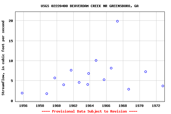 Graph of streamflow measurement data at USGS 02220400 BEAVERDAM CREEK NR GREENSBORO, GA