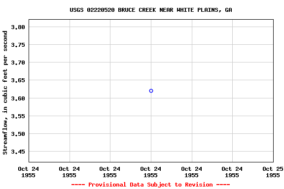 Graph of streamflow measurement data at USGS 02220520 BRUCE CREEK NEAR WHITE PLAINS, GA