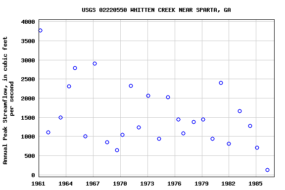 Graph of annual maximum streamflow at USGS 02220550 WHITTEN CREEK NEAR SPARTA, GA