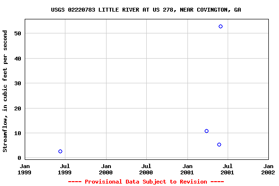 Graph of streamflow measurement data at USGS 02220783 LITTLE RIVER AT US 278, NEAR COVINGTON, GA