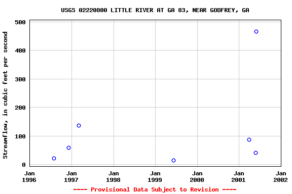 Graph of streamflow measurement data at USGS 02220800 LITTLE RIVER AT GA 83, NEAR GODFREY, GA