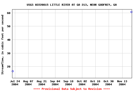 Graph of streamflow measurement data at USGS 02220815 LITTLE RIVER AT GA 213, NEAR GODFREY, GA