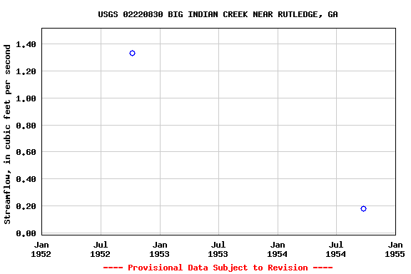 Graph of streamflow measurement data at USGS 02220830 BIG INDIAN CREEK NEAR RUTLEDGE, GA