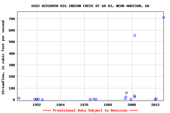 Graph of streamflow measurement data at USGS 02220850 BIG INDIAN CREEK AT GA 83, NEAR MADISON, GA