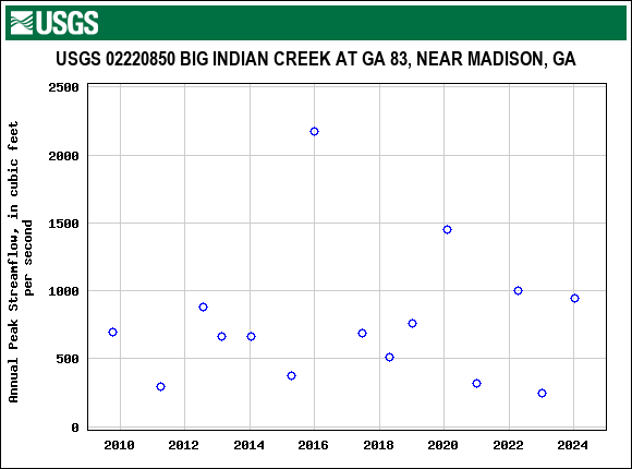 Graph of annual maximum streamflow at USGS 02220850 BIG INDIAN CREEK AT GA 83, NEAR MADISON, GA