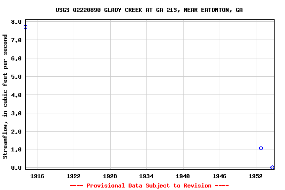 Graph of streamflow measurement data at USGS 02220890 GLADY CREEK AT GA 213, NEAR EATONTON, GA