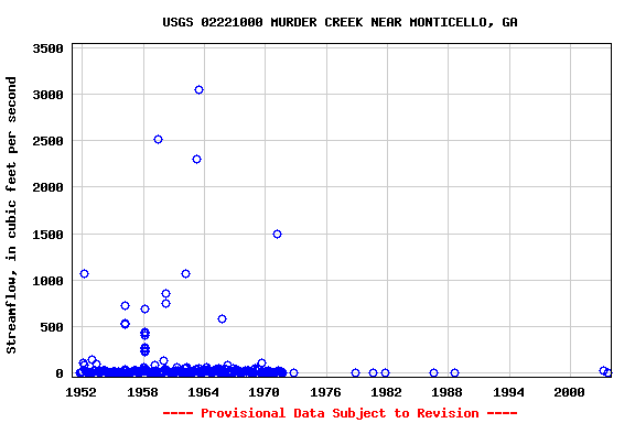 Graph of streamflow measurement data at USGS 02221000 MURDER CREEK NEAR MONTICELLO, GA