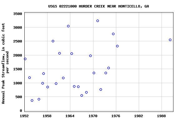 Graph of annual maximum streamflow at USGS 02221000 MURDER CREEK NEAR MONTICELLO, GA