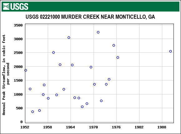 Graph of annual maximum streamflow at USGS 02221000 MURDER CREEK NEAR MONTICELLO, GA