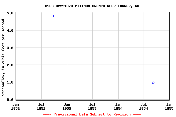 Graph of streamflow measurement data at USGS 02221070 PITTMAN BRANCH NEAR FARRAR, GA