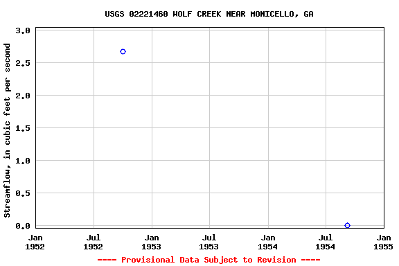 Graph of streamflow measurement data at USGS 02221460 WOLF CREEK NEAR MONICELLO, GA