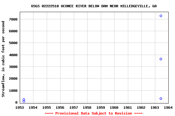 Graph of streamflow measurement data at USGS 02222510 OCONEE RIVER BELOW DAM NEAR MILLEDGEVILLE, GA