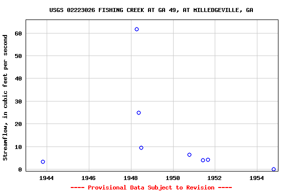 Graph of streamflow measurement data at USGS 02223026 FISHING CREEK AT GA 49, AT MILLEDGEVILLE, GA