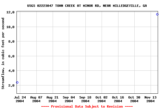 Graph of streamflow measurement data at USGS 02223047 TOWN CREEK AT MINOR RD, NEAR MILLEDGEVILLE, GA