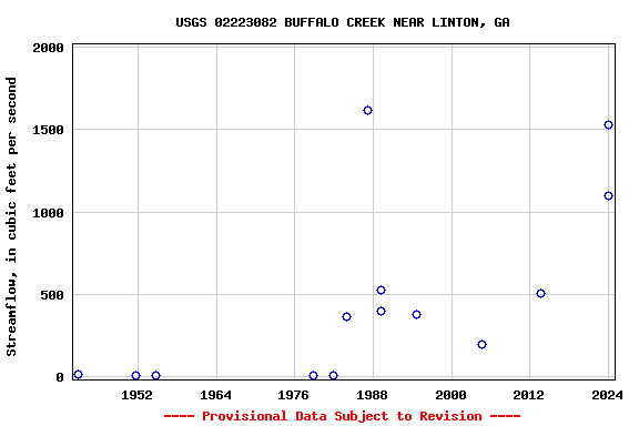 Graph of streamflow measurement data at USGS 02223082 BUFFALO CREEK NEAR LINTON, GA