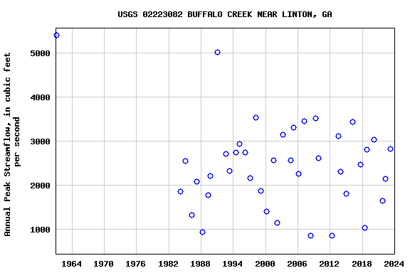 Graph of annual maximum streamflow at USGS 02223082 BUFFALO CREEK NEAR LINTON, GA