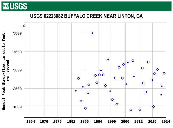 Graph of annual maximum streamflow at USGS 02223082 BUFFALO CREEK NEAR LINTON, GA