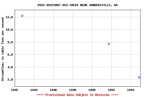 Graph of streamflow measurement data at USGS 02223087 KEG CREEK NEAR SANDERSVILLE, GA