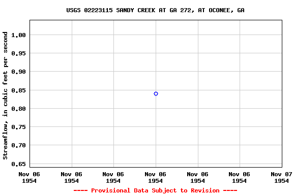 Graph of streamflow measurement data at USGS 02223115 SANDY CREEK AT GA 272, AT OCONEE, GA