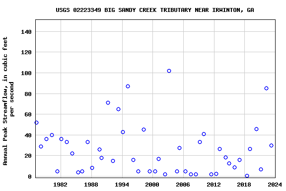 Graph of annual maximum streamflow at USGS 02223349 BIG SANDY CREEK TRIBUTARY NEAR IRWINTON, GA