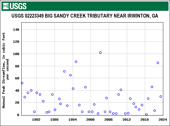 Graph of annual maximum streamflow at USGS 02223349 BIG SANDY CREEK TRIBUTARY NEAR IRWINTON, GA