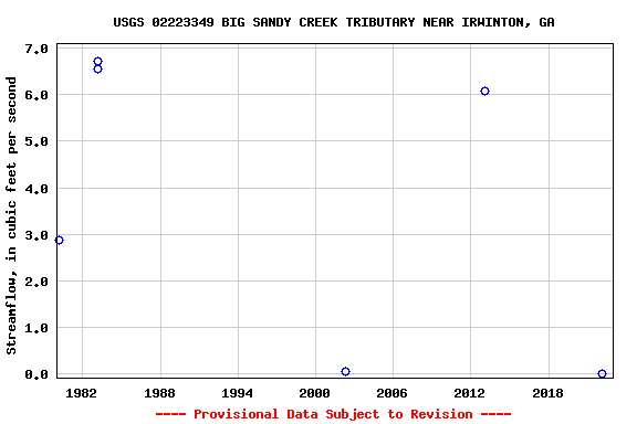 Graph of streamflow measurement data at USGS 02223349 BIG SANDY CREEK TRIBUTARY NEAR IRWINTON, GA